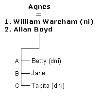 Whakapapa Agnes Boyd