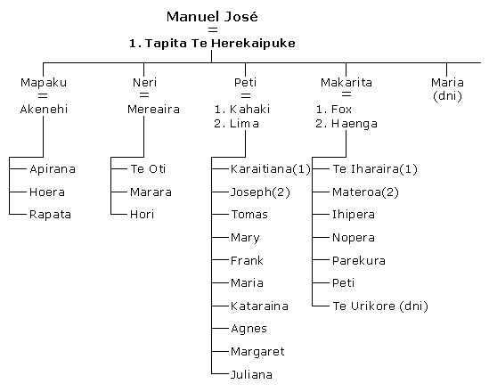 First half of Manuel Jose's whakapapa