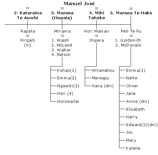 Second half of Manuel Jos'es whakapapa