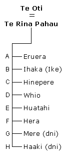 Whakapapa Te Oti Manuel